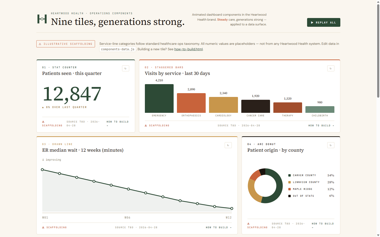 Heartwood Health Operations Components dashboard preview